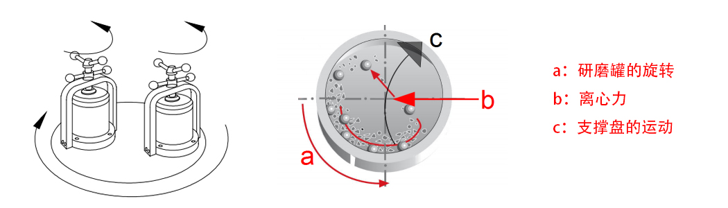 高能行星式球磨機(jī)研磨過程中的影響因素